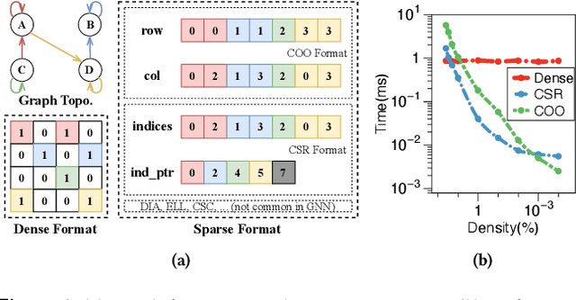 Figure 3 for AdaptGear: Accelerating GNN Training via Adaptive Subgraph-Level Kernels on GPUs