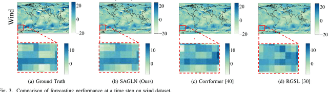Figure 3 for SAMSGL: Series-Aligned Multi-Scale Graph Learning for Spatio-Temporal Forecasting