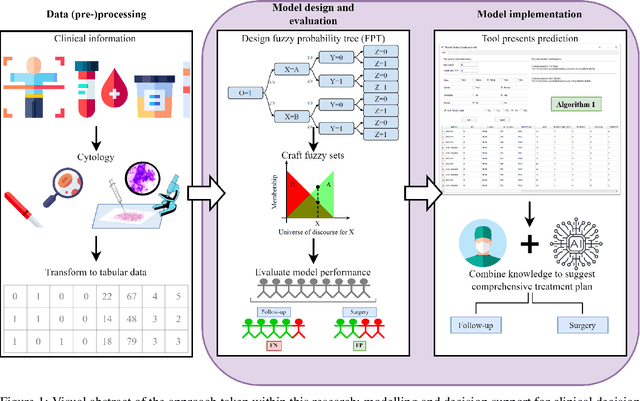Figure 1 for Assisting clinical practice with fuzzy probabilistic decision trees