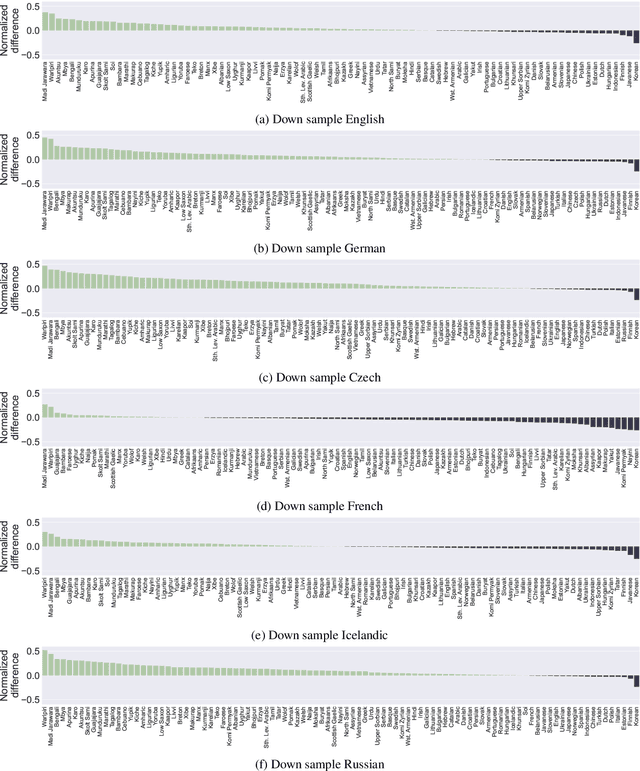 Figure 2 for High-Resource Methodological Bias in Low-Resource Investigations