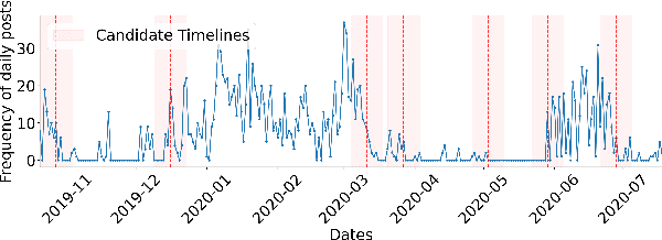 Figure 1 for Creation and evaluation of timelines for longitudinal user posts