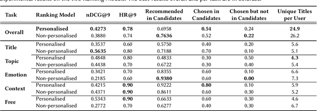 Figure 4 for VideolandGPT: A User Study on a Conversational Recommender System