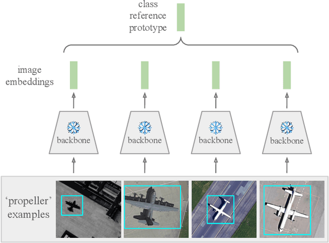 Figure 3 for Exploring Robust Features for Few-Shot Object Detection in Satellite Imagery