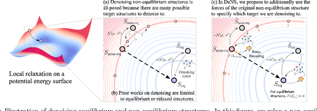 Figure 1 for Generalizing Denoising to Non-Equilibrium Structures Improves Equivariant Force Fields