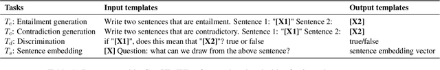 Figure 2 for Generate, Discriminate and Contrast: A Semi-Supervised Sentence Representation Learning Framework