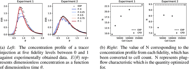 Figure 3 for Deep Gaussian Process-based Multi-fidelity Bayesian Optimization for Simulated Chemical Reactors