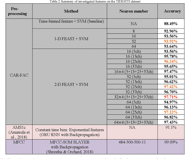 Figure 3 for Event-driven Spectrotemporal Feature Extraction and Classification using a Silicon Cochlea Model