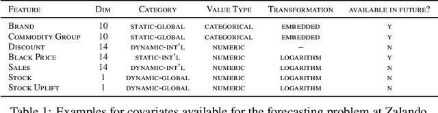 Figure 2 for Deep Learning based Forecasting: a case study from the online fashion industry