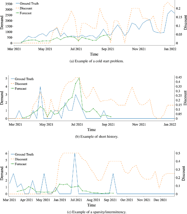 Figure 3 for Deep Learning based Forecasting: a case study from the online fashion industry