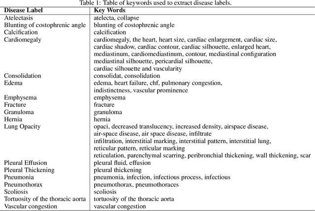 Figure 2 for Expert Uncertainty and Severity Aware Chest X-Ray Classification by Multi-Relationship Graph Learning