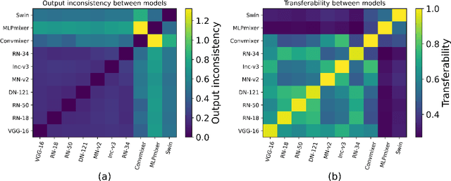 Figure 3 for Common Knowledge Learning for Generating Transferable Adversarial Examples