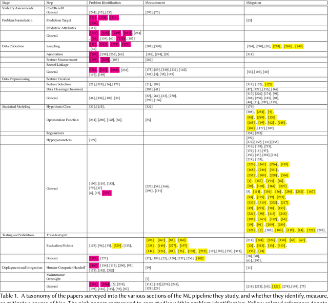 Figure 2 for Toward Operationalizing Pipeline-aware ML Fairness: A Research Agenda for Developing Practical Guidelines and Tools