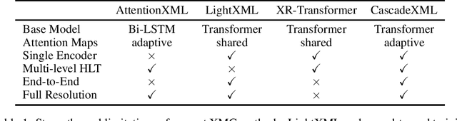 Figure 1 for CascadeXML: Rethinking Transformers for End-to-end Multi-resolution Training in Extreme Multi-label Classification