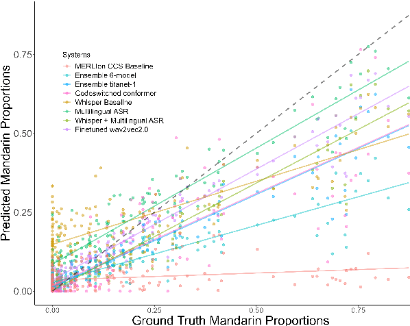 Figure 1 for Investigating model performance in language identification: beyond simple error statistics