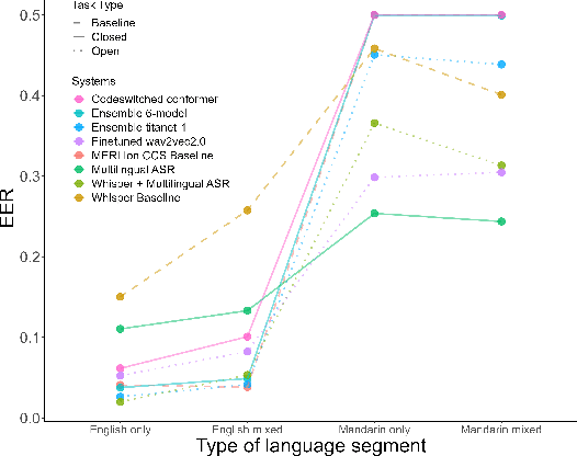 Figure 2 for Investigating model performance in language identification: beyond simple error statistics