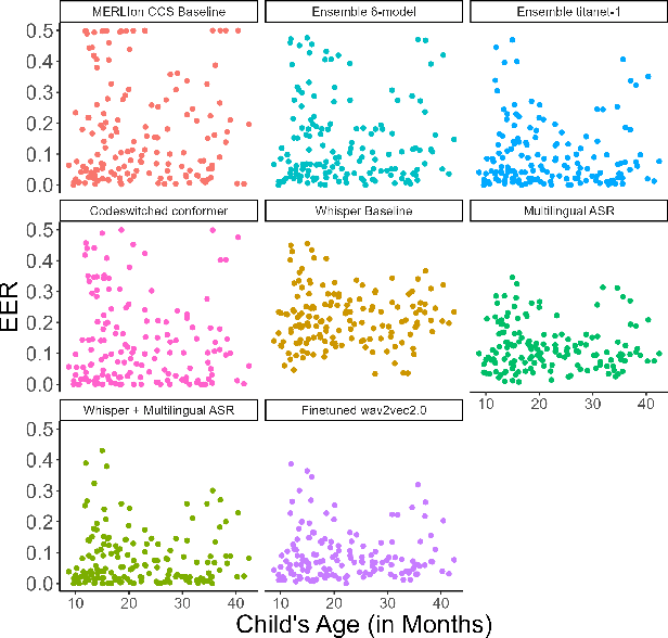 Figure 3 for Investigating model performance in language identification: beyond simple error statistics