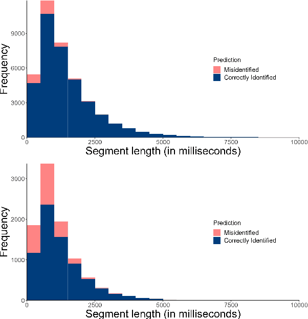 Figure 4 for Investigating model performance in language identification: beyond simple error statistics