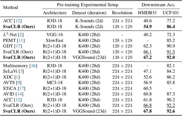 Figure 4 for Speed Co-Augmentation for Unsupervised Audio-Visual Pre-training