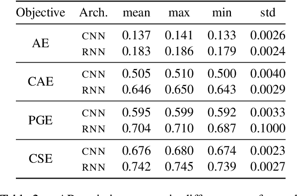 Figure 4 for Analyzing the Representational Geometry of Acoustic Word Embeddings