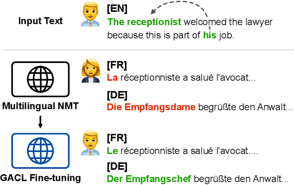 Figure 1 for Target-Agnostic Gender-Aware Contrastive Learning for Mitigating Bias in Multilingual Machine Translation