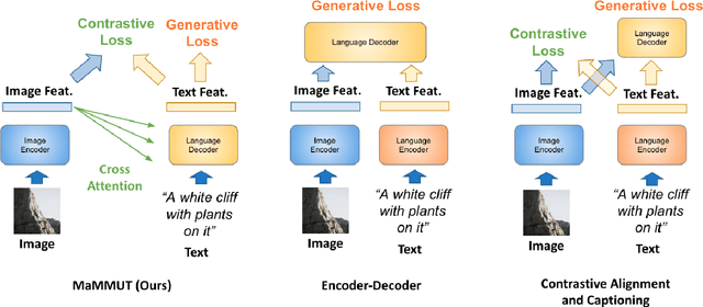 Figure 3 for MaMMUT: A Simple Architecture for Joint Learning for MultiModal Tasks