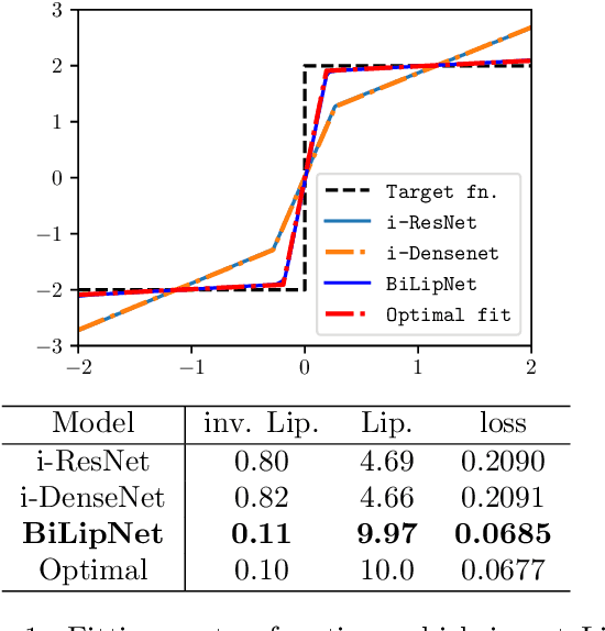 Figure 1 for Monotone, Bi-Lipschitz, and Polyak-Lojasiewicz Networks