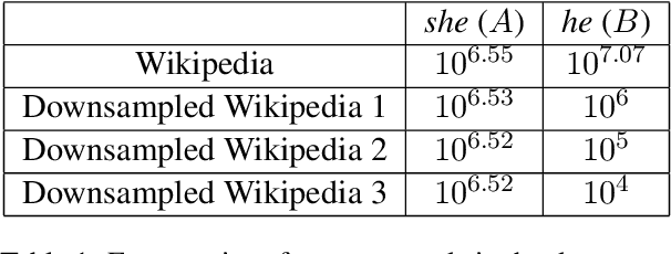 Figure 2 for The Dependence on Frequency of Word Embedding Similarity Measures