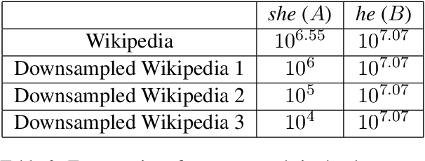 Figure 4 for The Dependence on Frequency of Word Embedding Similarity Measures