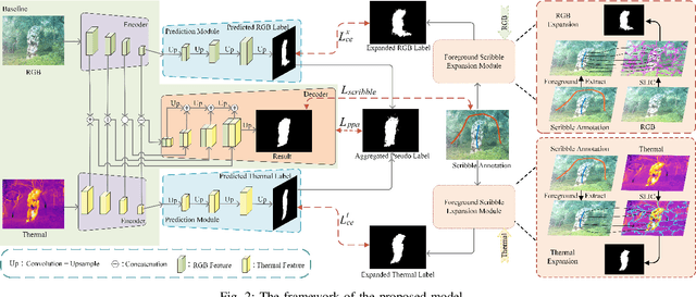 Figure 2 for Scribble-Supervised RGB-T Salient Object Detection