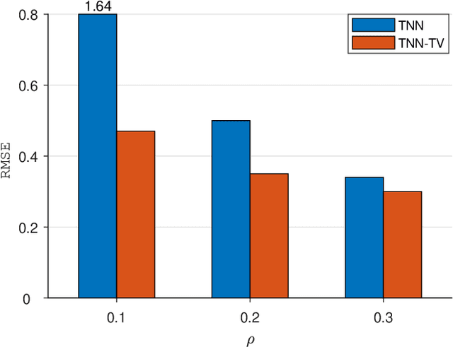 Figure 4 for Striking The Right Balance: Three-Dimensional Ocean Sound Speed Field Reconstruction Using Tensor Neural Networks