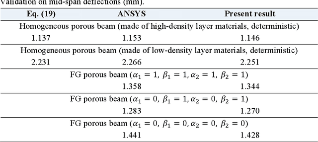 Figure 2 for AI enhanced finite element multiscale modelling and structural uncertainty analysis of a functionally graded porous beam