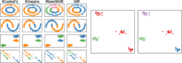 Figure 3 for Differentiable Clustering with Perturbed Spanning Forests