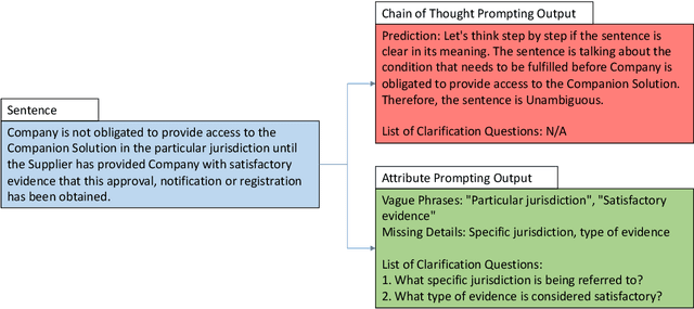 Figure 3 for Generating Clarification Questions for Disambiguating Contracts