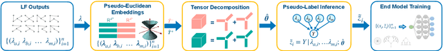 Figure 1 for Lifting Weak Supervision To Structured Prediction
