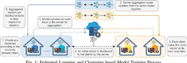 Figure 1 for Federated Learning based Energy Demand Prediction with Clustered Aggregation