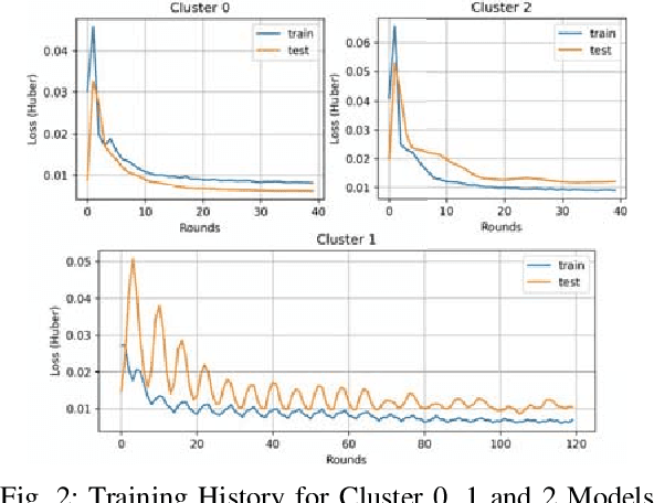 Figure 2 for Federated Learning based Energy Demand Prediction with Clustered Aggregation