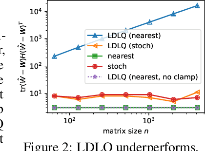 Figure 2 for QuIP: 2-Bit Quantization of Large Language Models With Guarantees