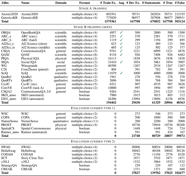Figure 3 for Vera: A General-Purpose Plausibility Estimation Model for Commonsense Statements