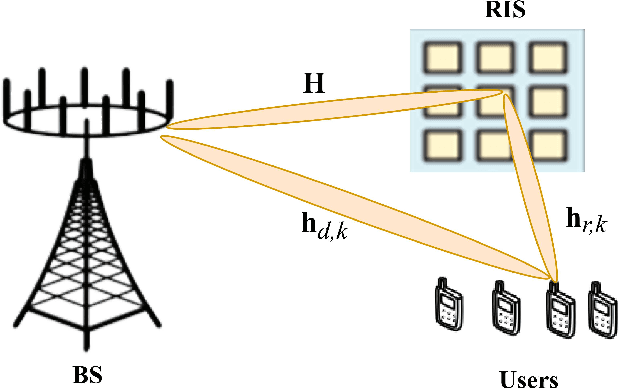 Figure 1 for Performance of Joint Symbol Level Precoding and RIS Phase Shift Design in the Finite Block Length Regime with Constellation Rotation
