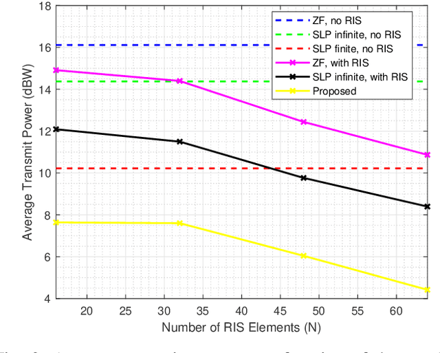 Figure 3 for Performance of Joint Symbol Level Precoding and RIS Phase Shift Design in the Finite Block Length Regime with Constellation Rotation
