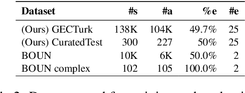 Figure 4 for GECTurk: Grammatical Error Correction and Detection Dataset for Turkish