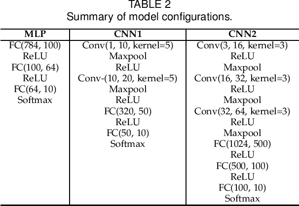 Figure 4 for FedDD: Toward Communication-efficient Federated Learning with Differential Parameter Dropout