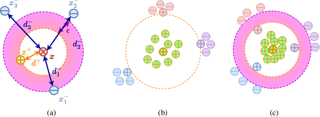 Figure 1 for Unbiased Supervised Contrastive Learning