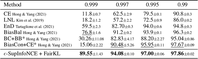 Figure 4 for Unbiased Supervised Contrastive Learning