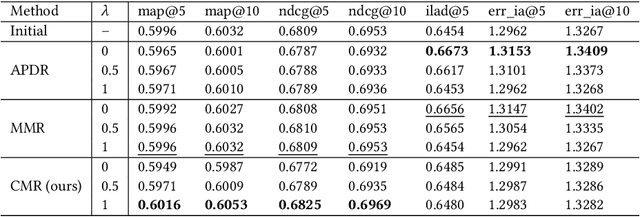 Figure 4 for Controllable Multi-Objective Re-ranking with Policy Hypernetworks