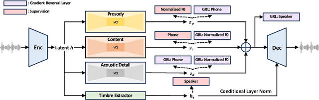 Figure 3 for NaturalSpeech 3: Zero-Shot Speech Synthesis with Factorized Codec and Diffusion Models