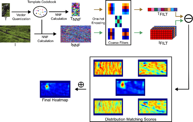 Figure 1 for Efficient High-Resolution Template Matching with Vector Quantized Nearest Neighbour Fields