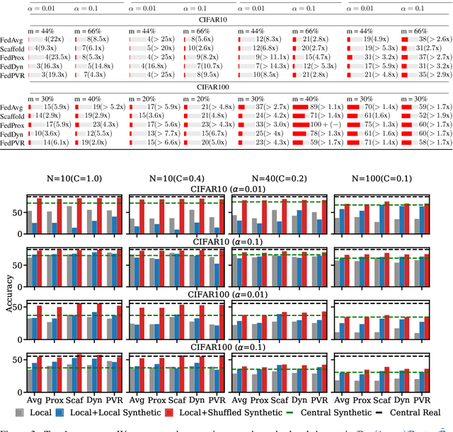 Figure 3 for Synthetic data shuffling accelerates the convergence of federated learning under data heterogeneity