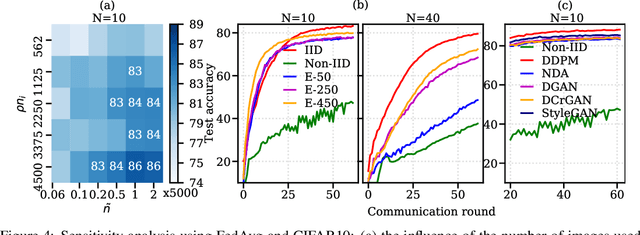 Figure 4 for Synthetic data shuffling accelerates the convergence of federated learning under data heterogeneity