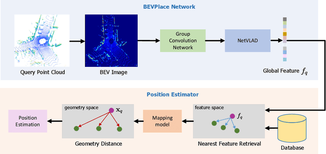 Figure 3 for BEVPlace: Learning LiDAR-based Place Recognition using Bird's Eye View Images